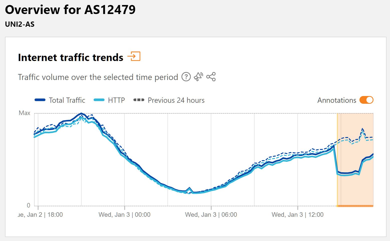 Traffic graph for Orange Spain's AS12479