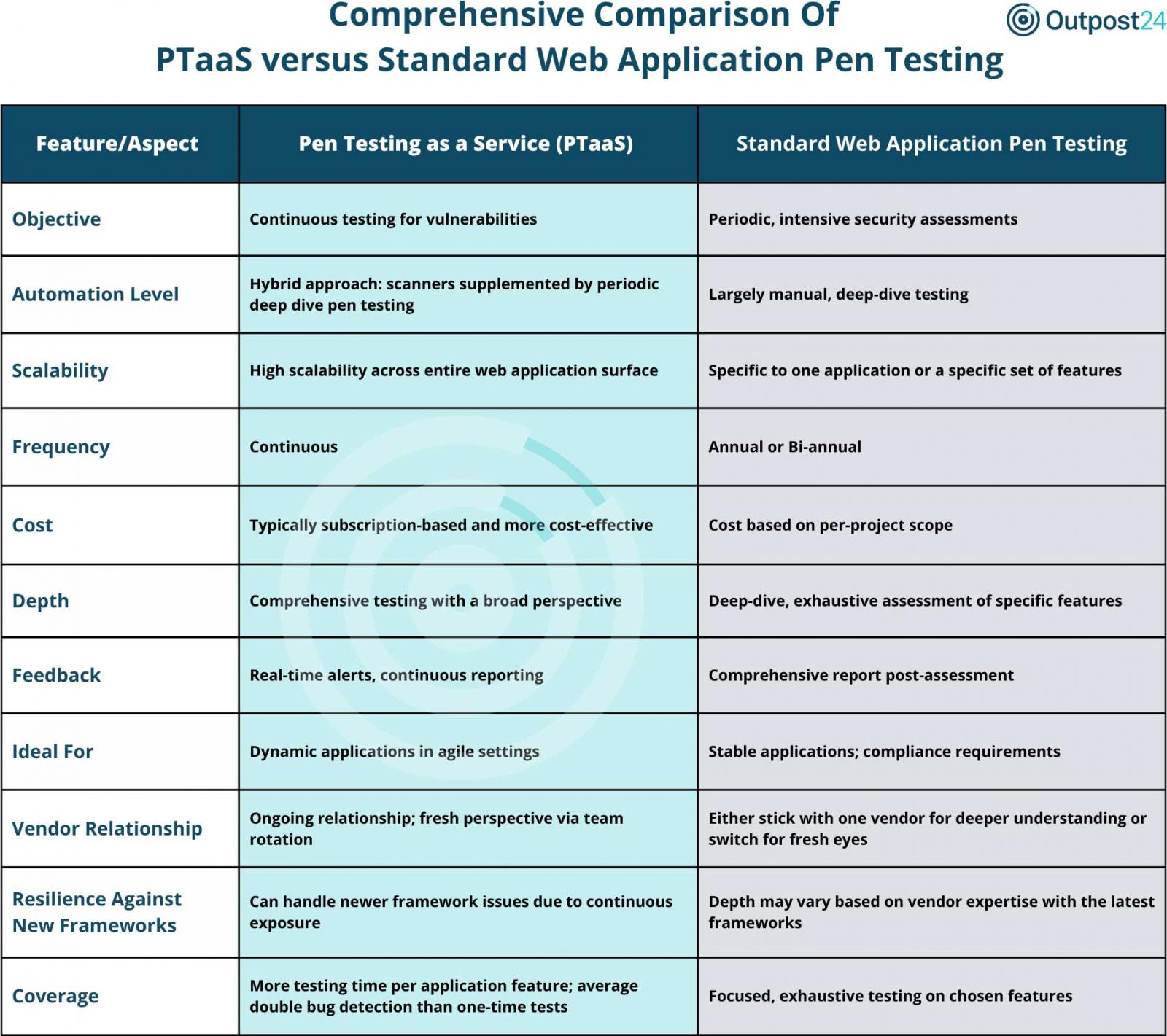 PTaaS と Web アプリ テストの包括的な比較