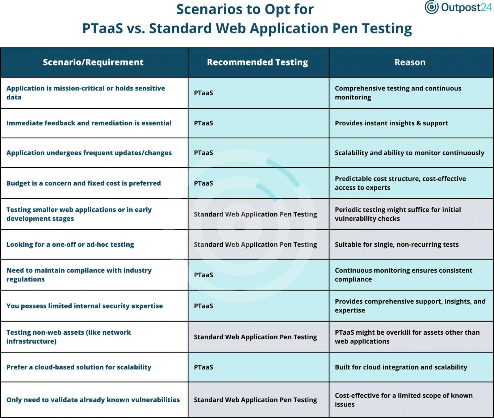 Scenarios to opt for PTaaS vs standard web application pen testing