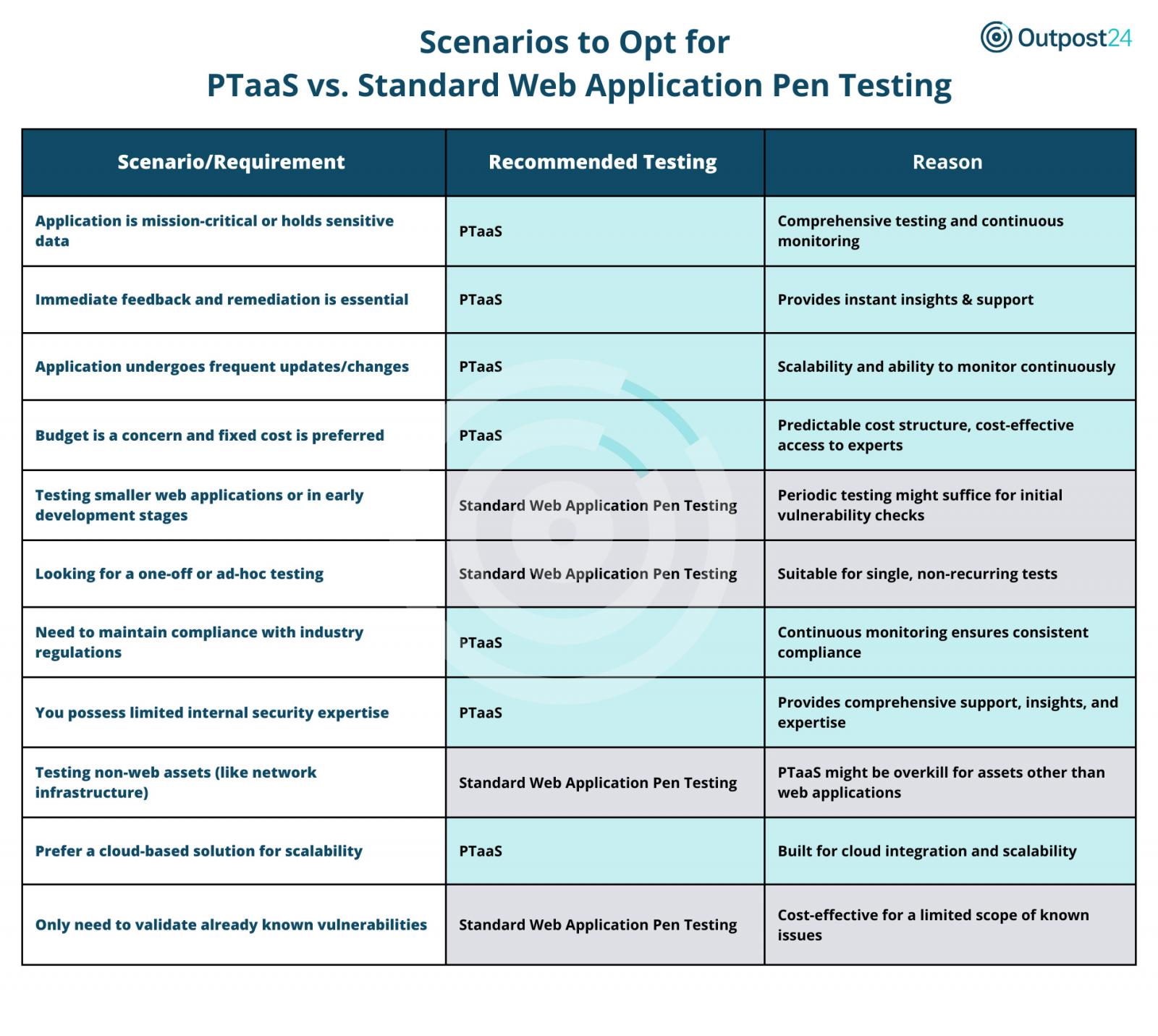 PTaaS vs standard application testing
