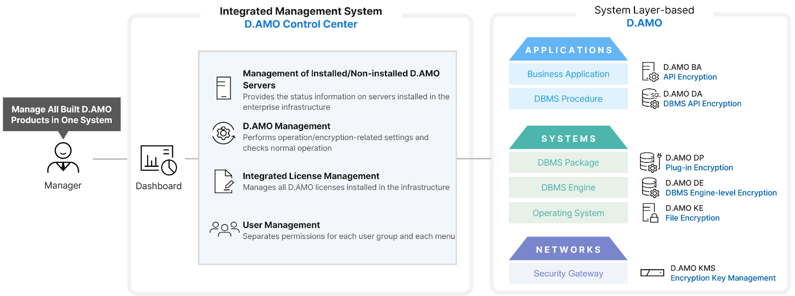Manage all D.AMO systems
