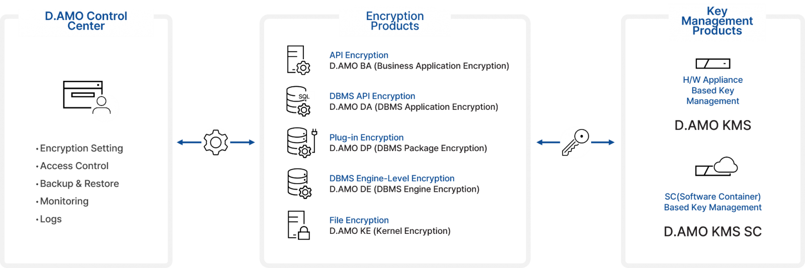 Encryption flow