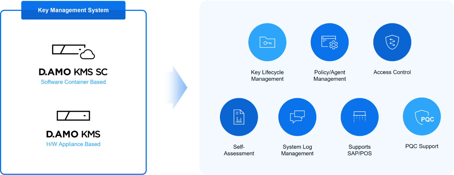 D.AMO key management service