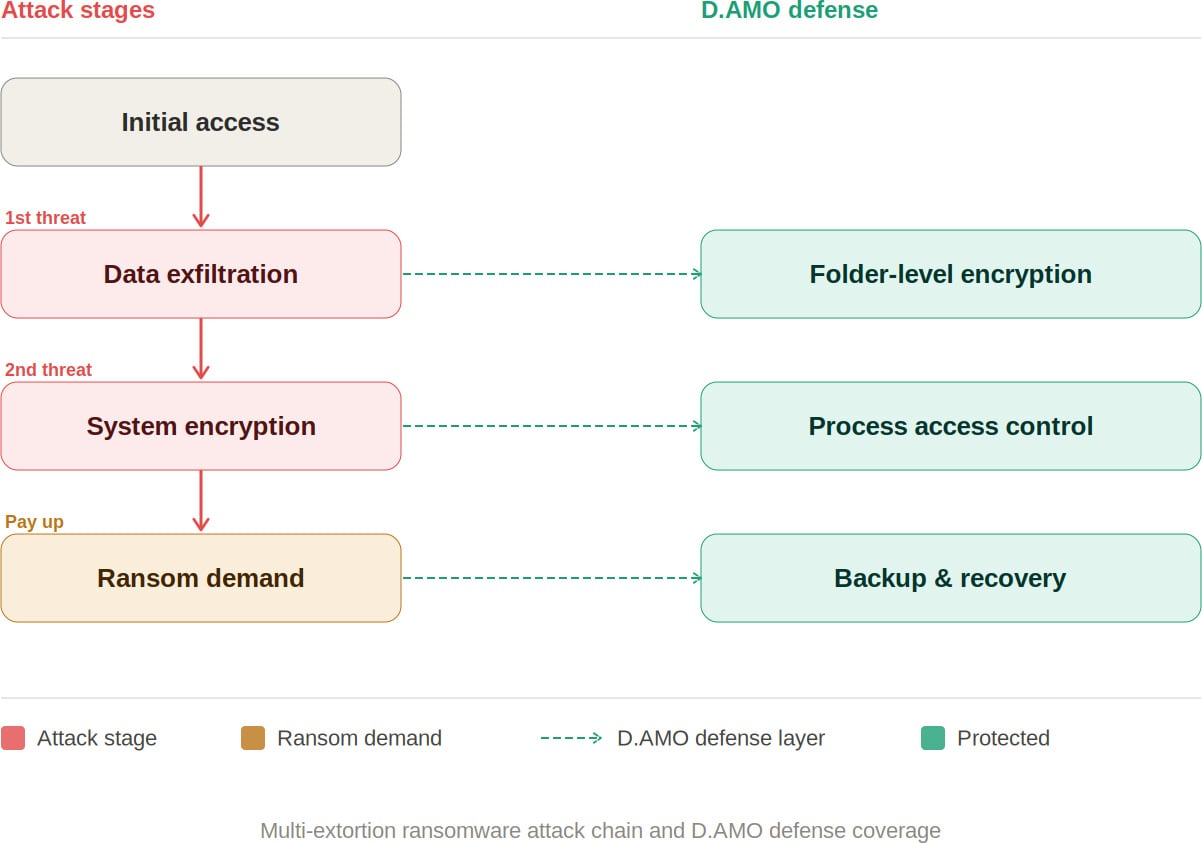 Muti-extortion ransomware attack flow diagram