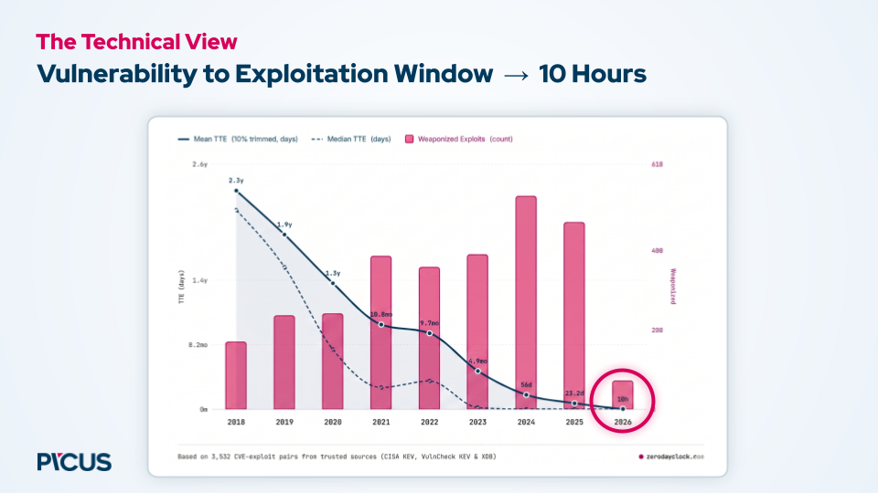 Figure 2. Average CVE-to-exploit window: 2.3 years (2018) vs. ~10 hours (2026).