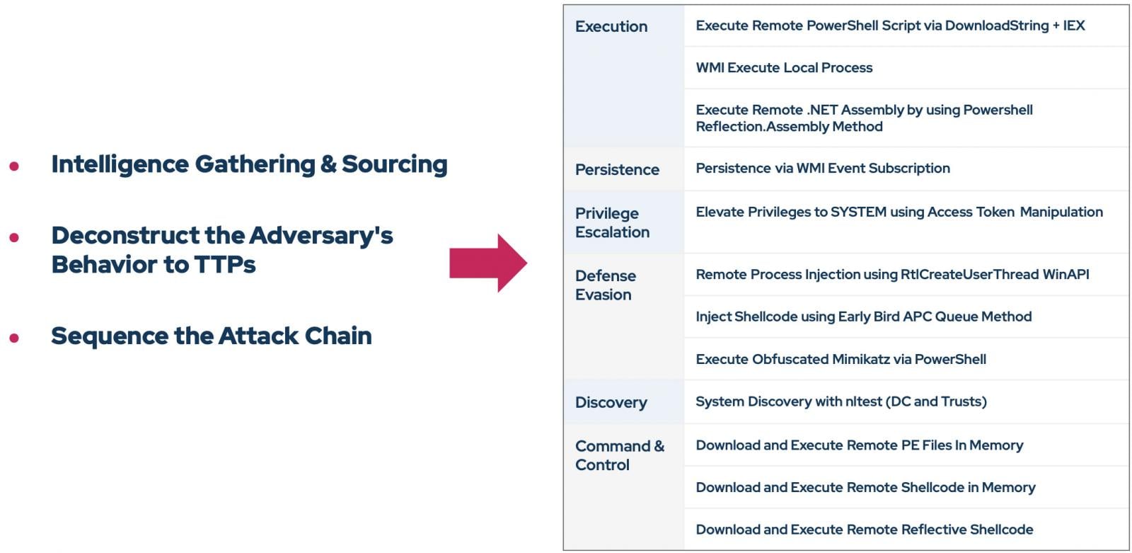 How Agentic BAS AI Turns Threat Headlines Into Defense Strategies 2 Figure 1. Attack Chain Mapping with Picus Smart Threat