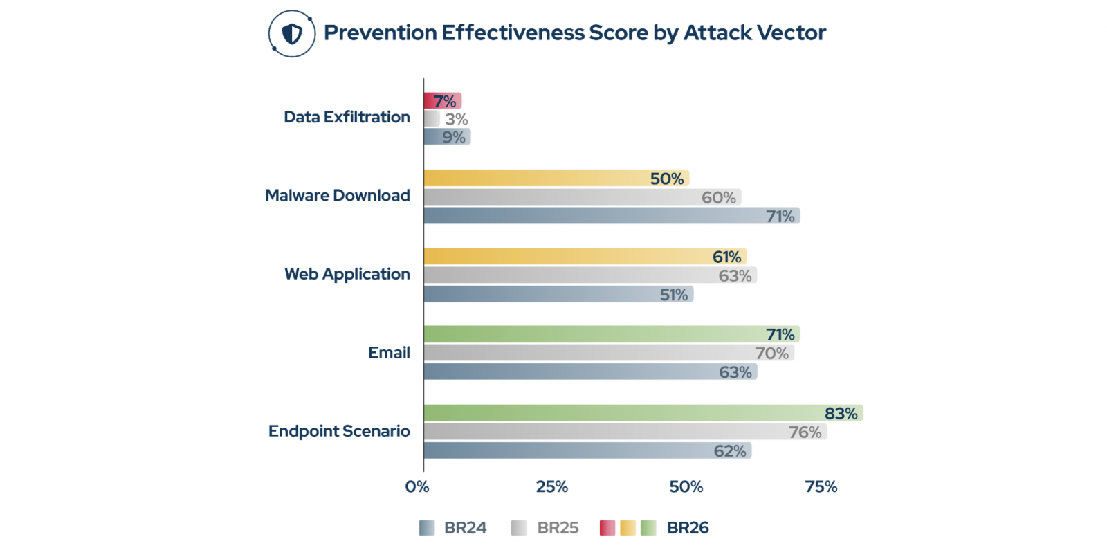 Cybersecurity prevention effectiveness in Blue Report 2026