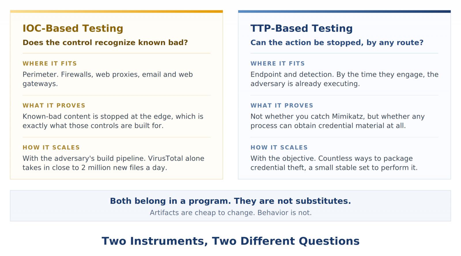Comparison of IOC-based and TTP-based security testing
