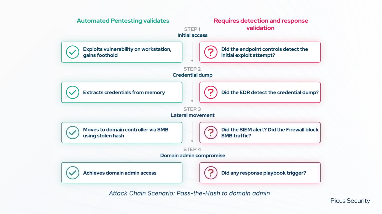 Example Attack Chain Scenario: What Automated Pentesting & BAS Validates