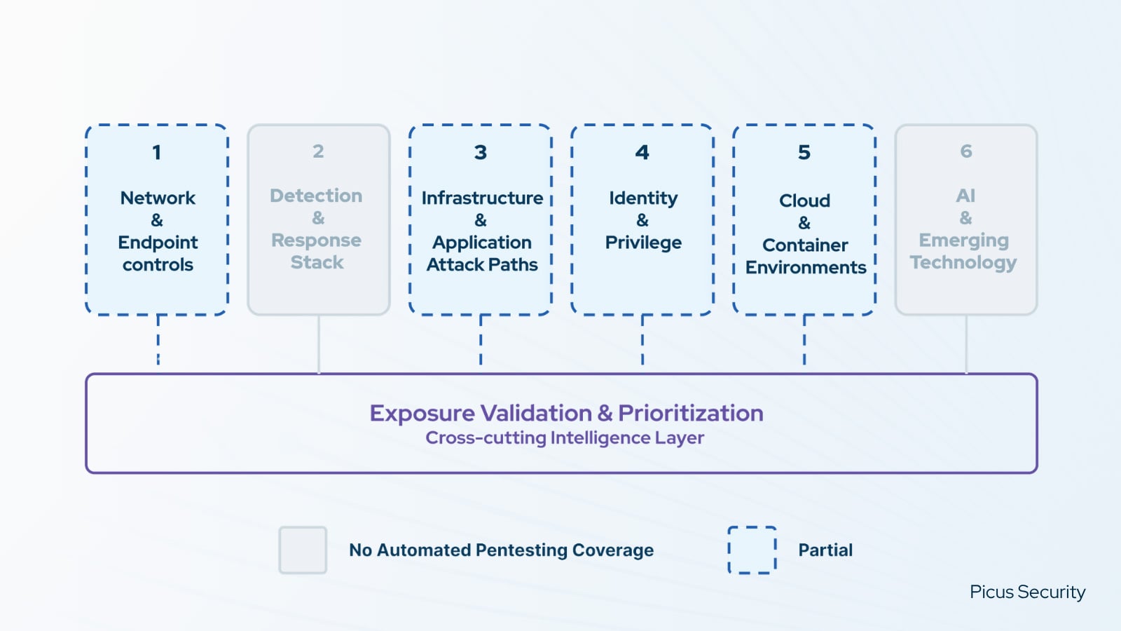 Six Layers of an Organization’s Attack Surface