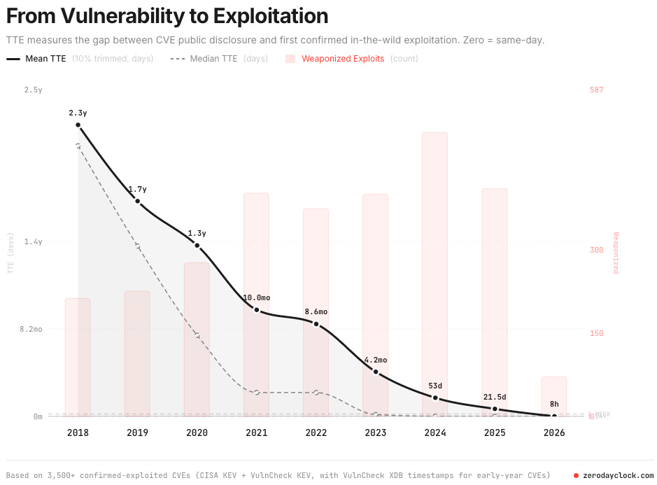 From vulnerability to exploitation