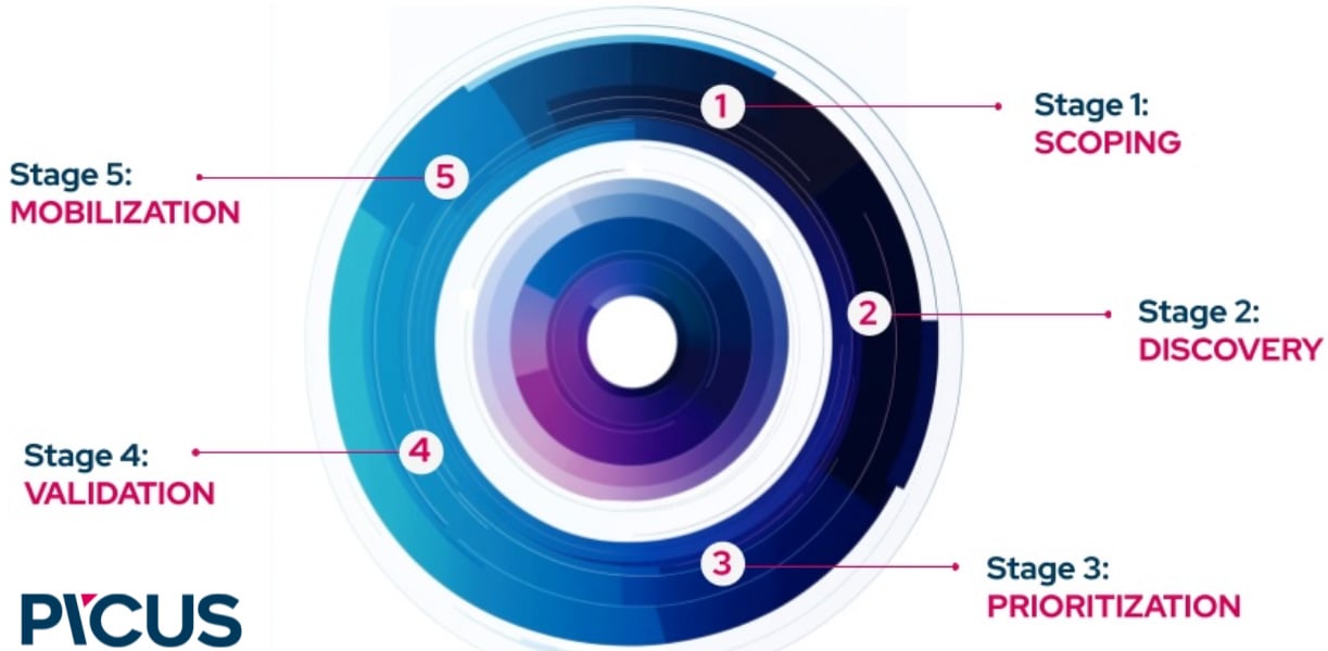 The Continuous Threat Exposure Management (CTEM) Cycle