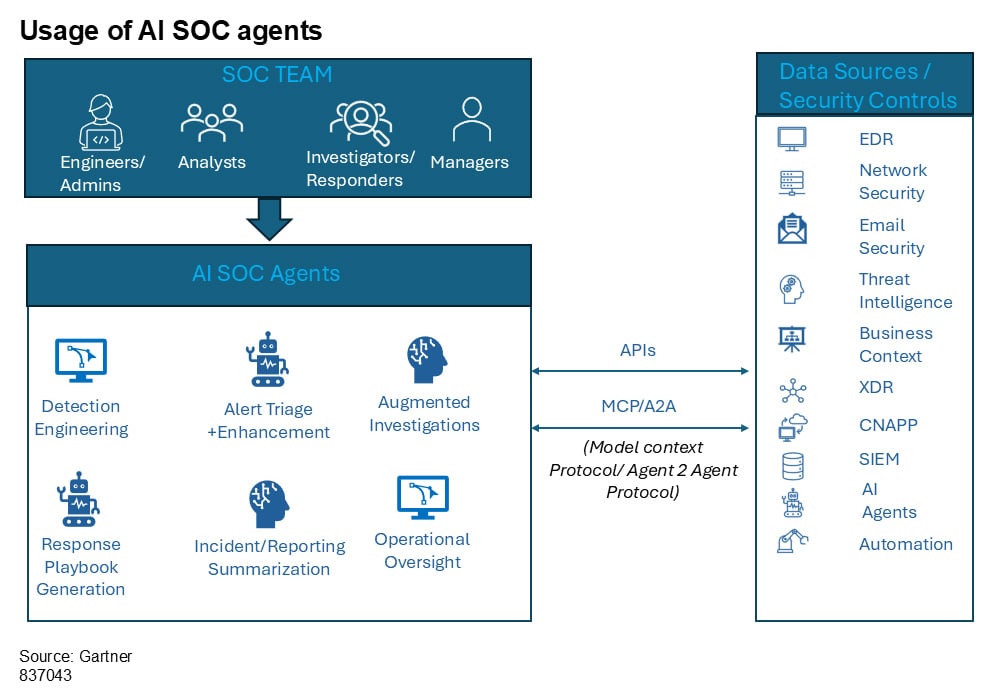 Usage of AI SOC agents