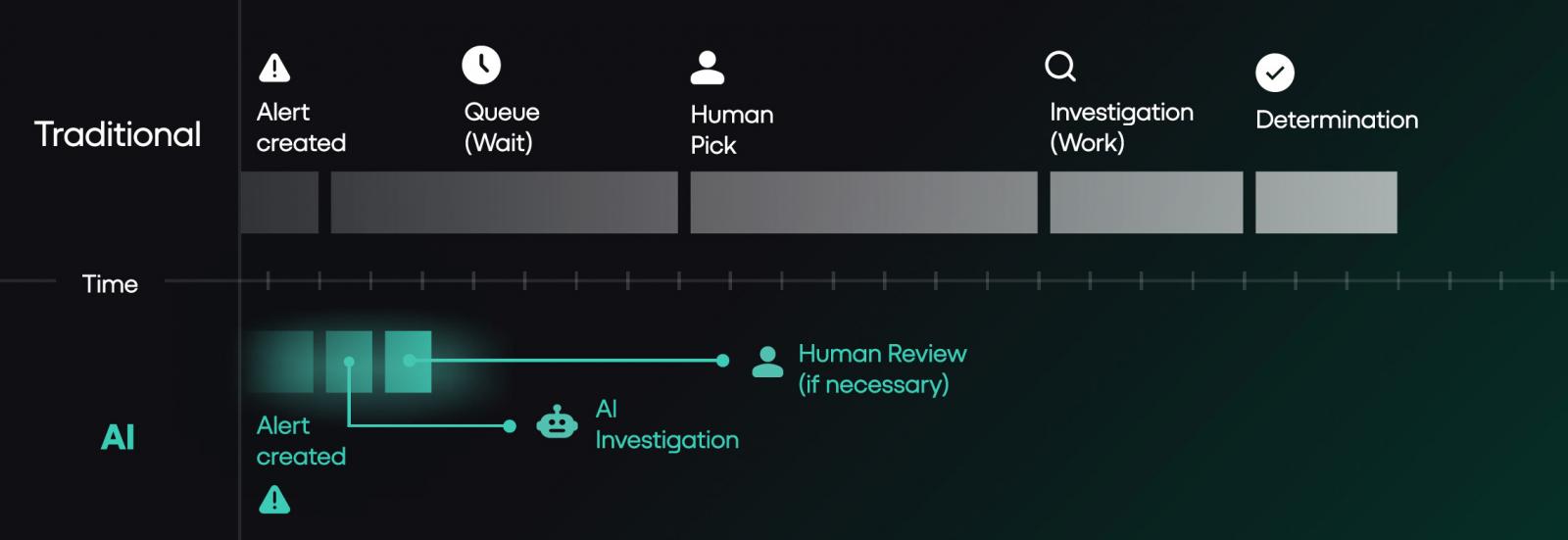 SOC AI human