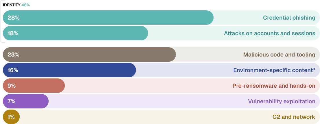 Figure 1: The malicious activity our AI SOC analyst identified