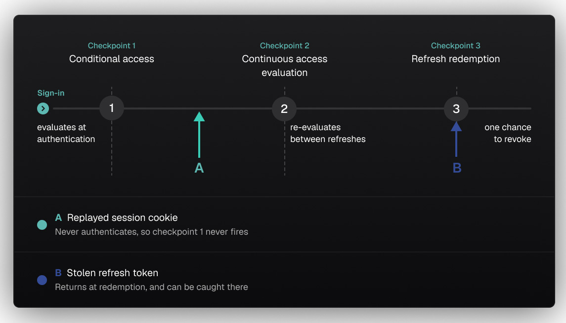 Figure 2: Stolen, already authenticated sessions bypass typical security controls