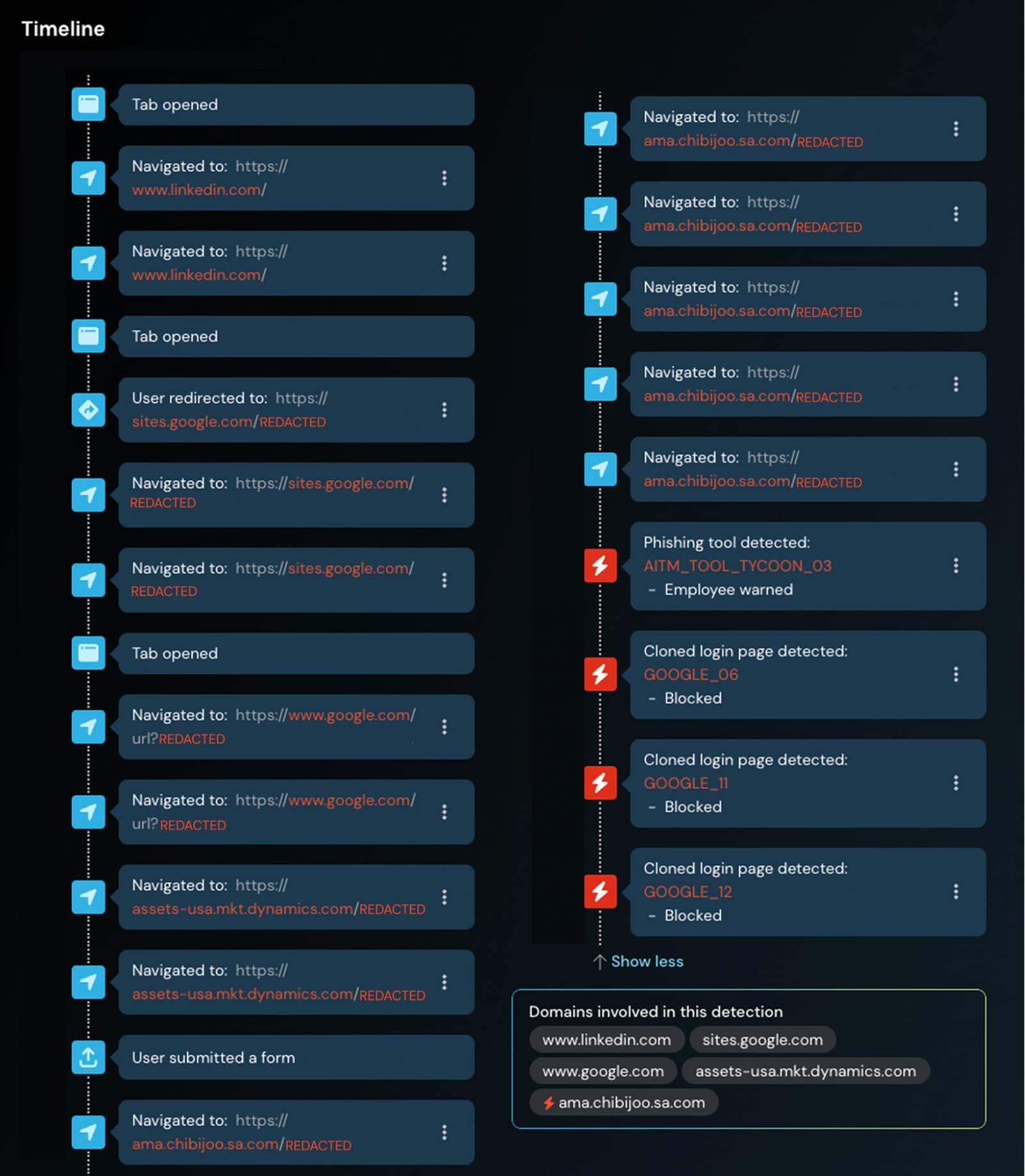 Example of a typical phishing link chain incorporating legitimate websites