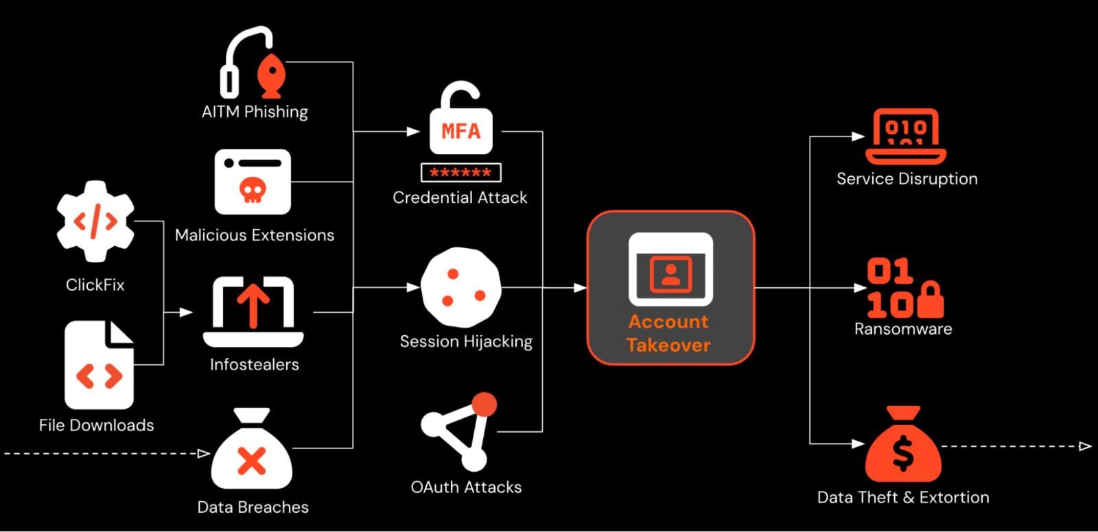 There are lots of ways that attackers can achieve account takeover today via phishing / social engineering.