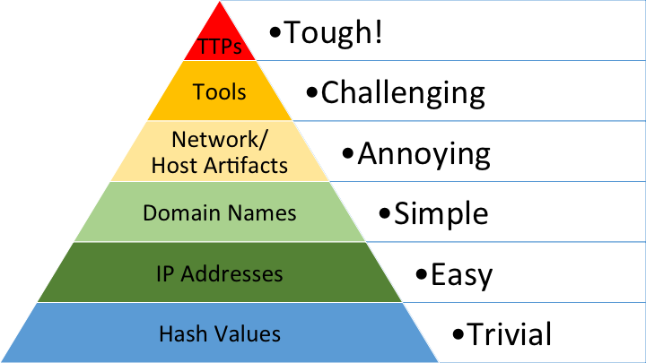 The Pyramid of Pain