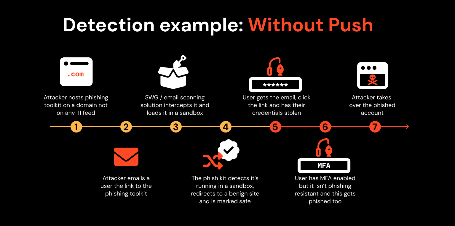 Detection example: Without Push