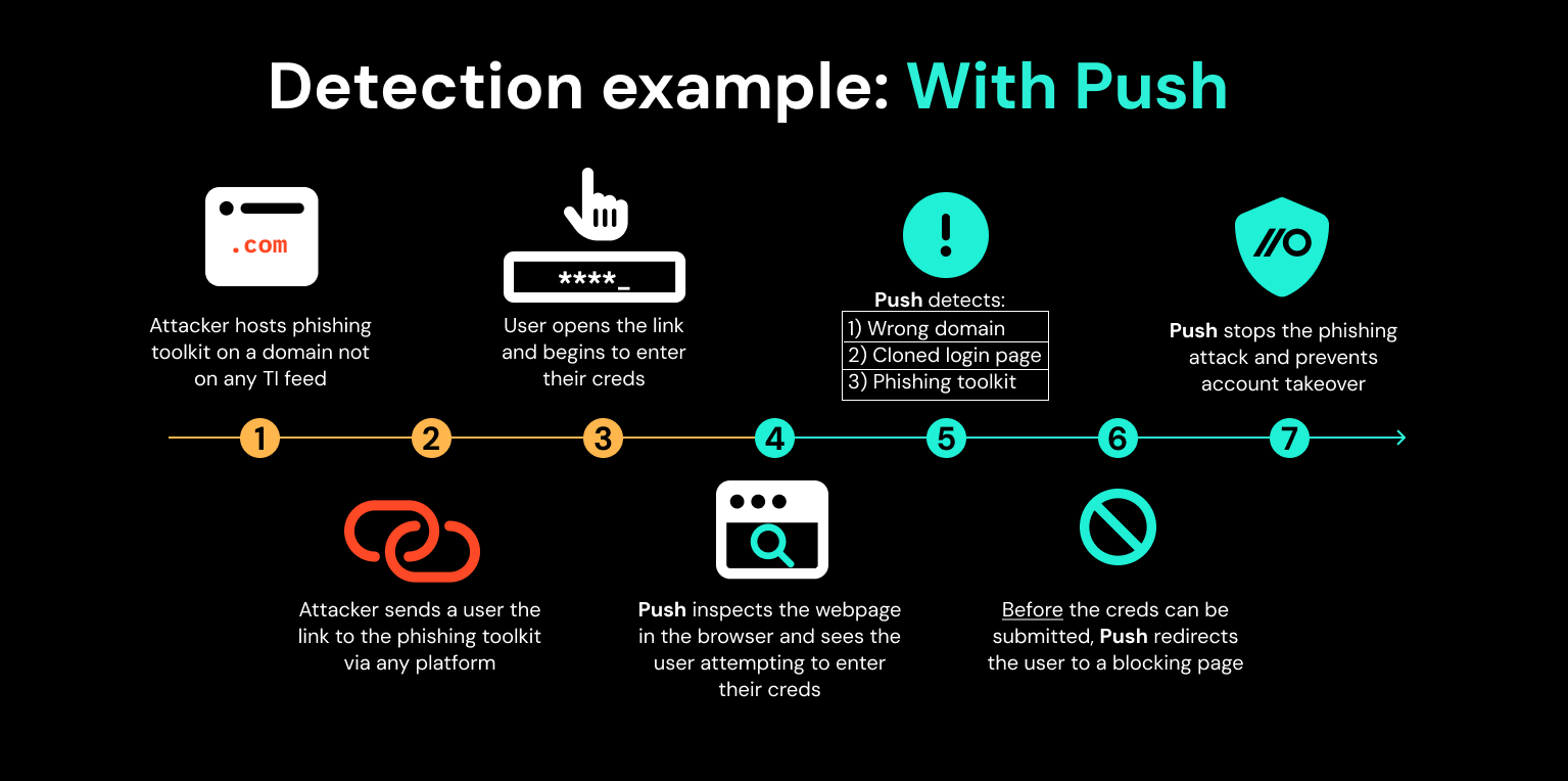 Detection example: Wish Push