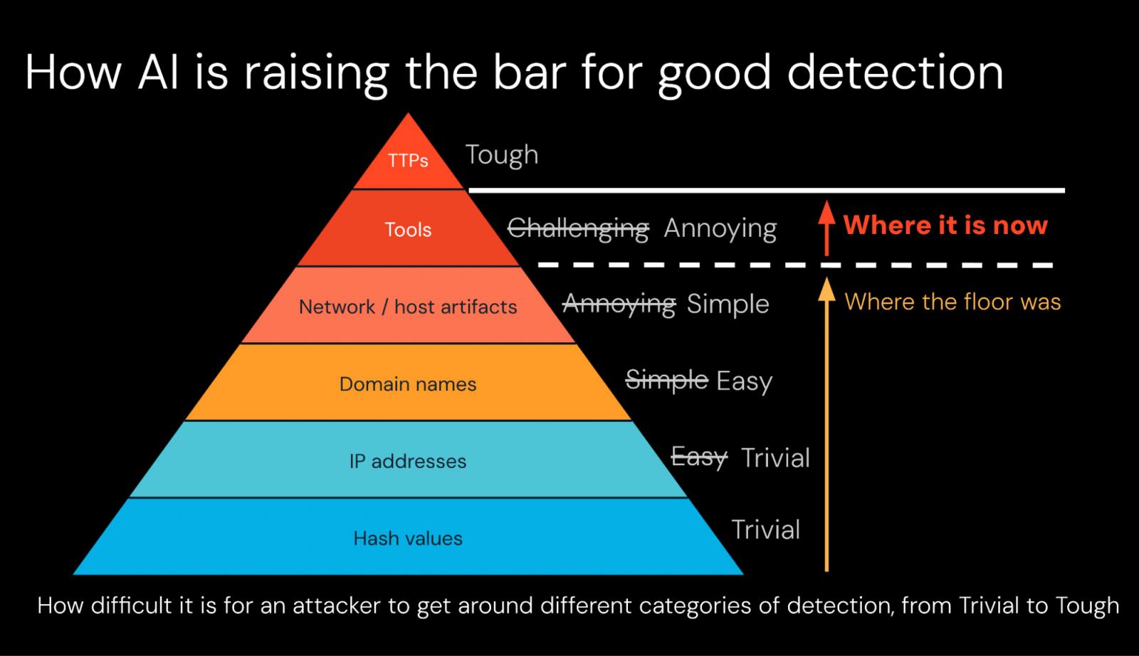 How AI is raising the bar for good detection