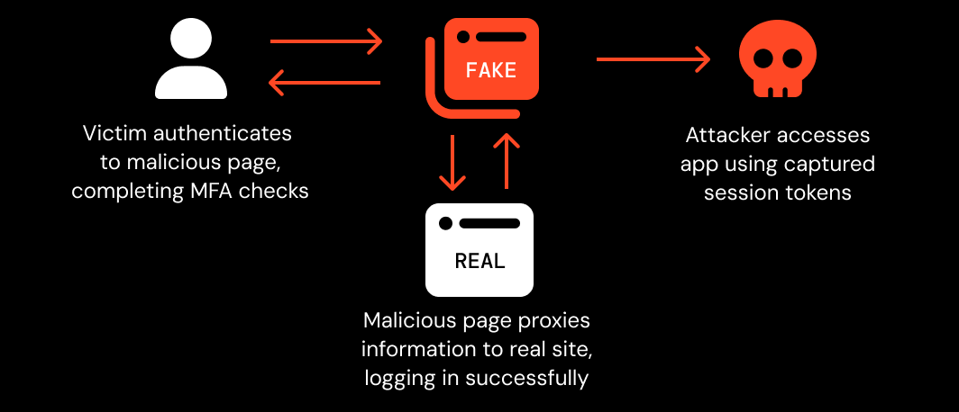AitM kits proxy information to the real site in order to complete the login process, passing MFA checks