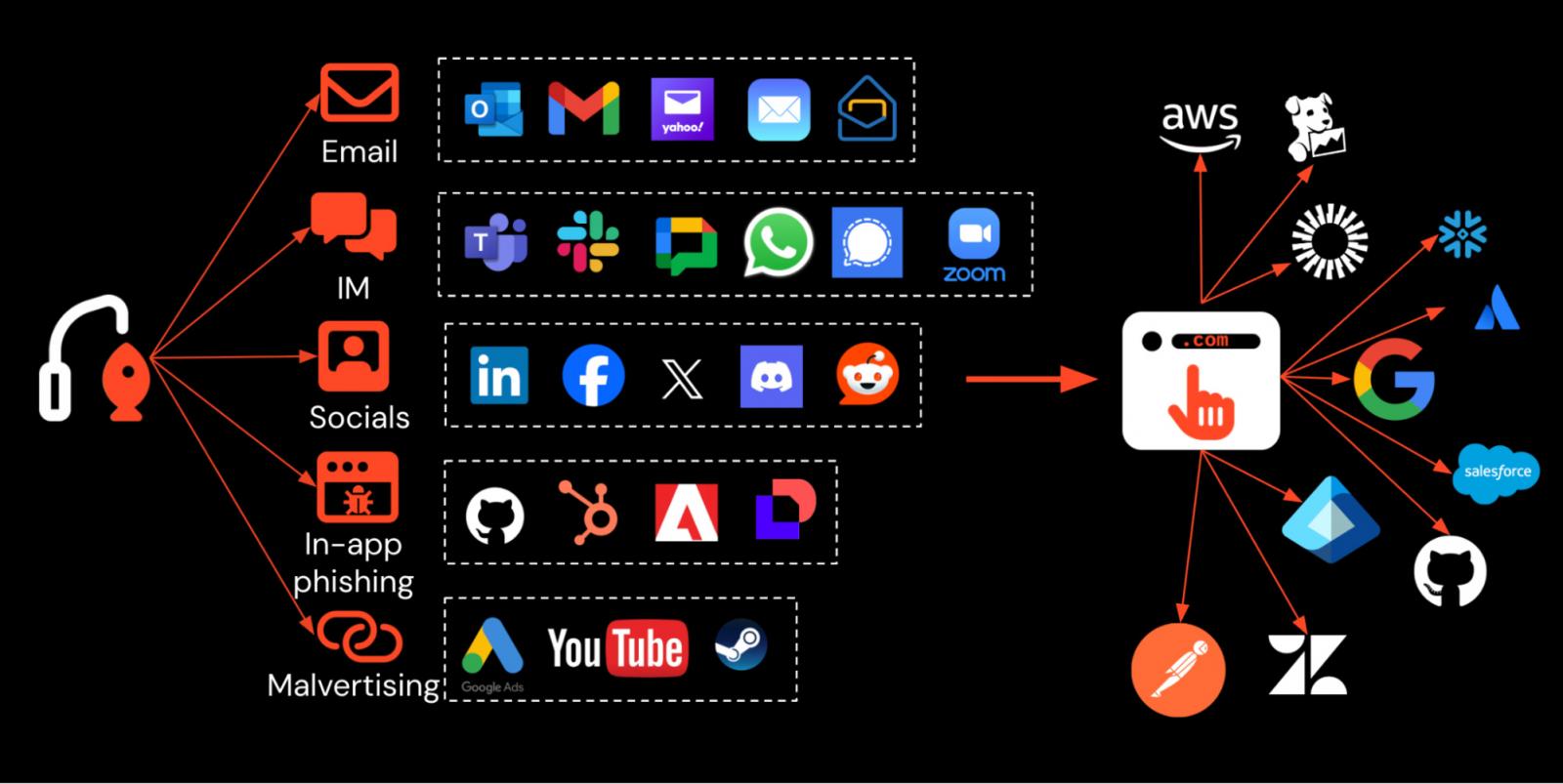 Phishing is now delivered over multiple channels, not just email, targeting a wide range of cloud and SaaS apps.