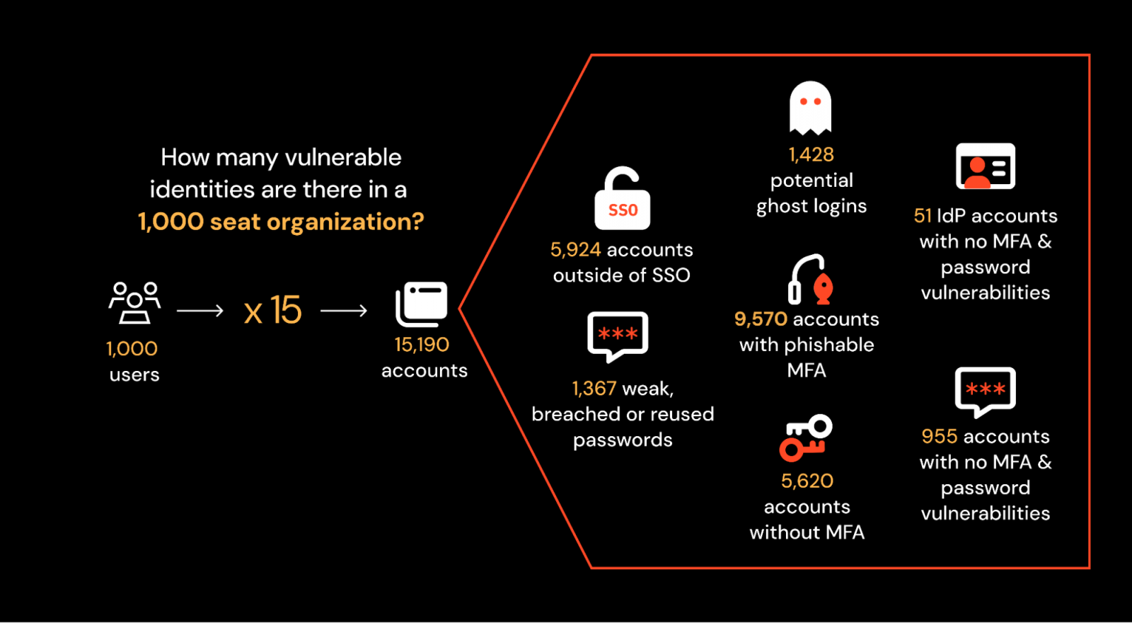 A 1,000 user organization has over 15,000 accounts with various configurations and associated vulnerabilities.