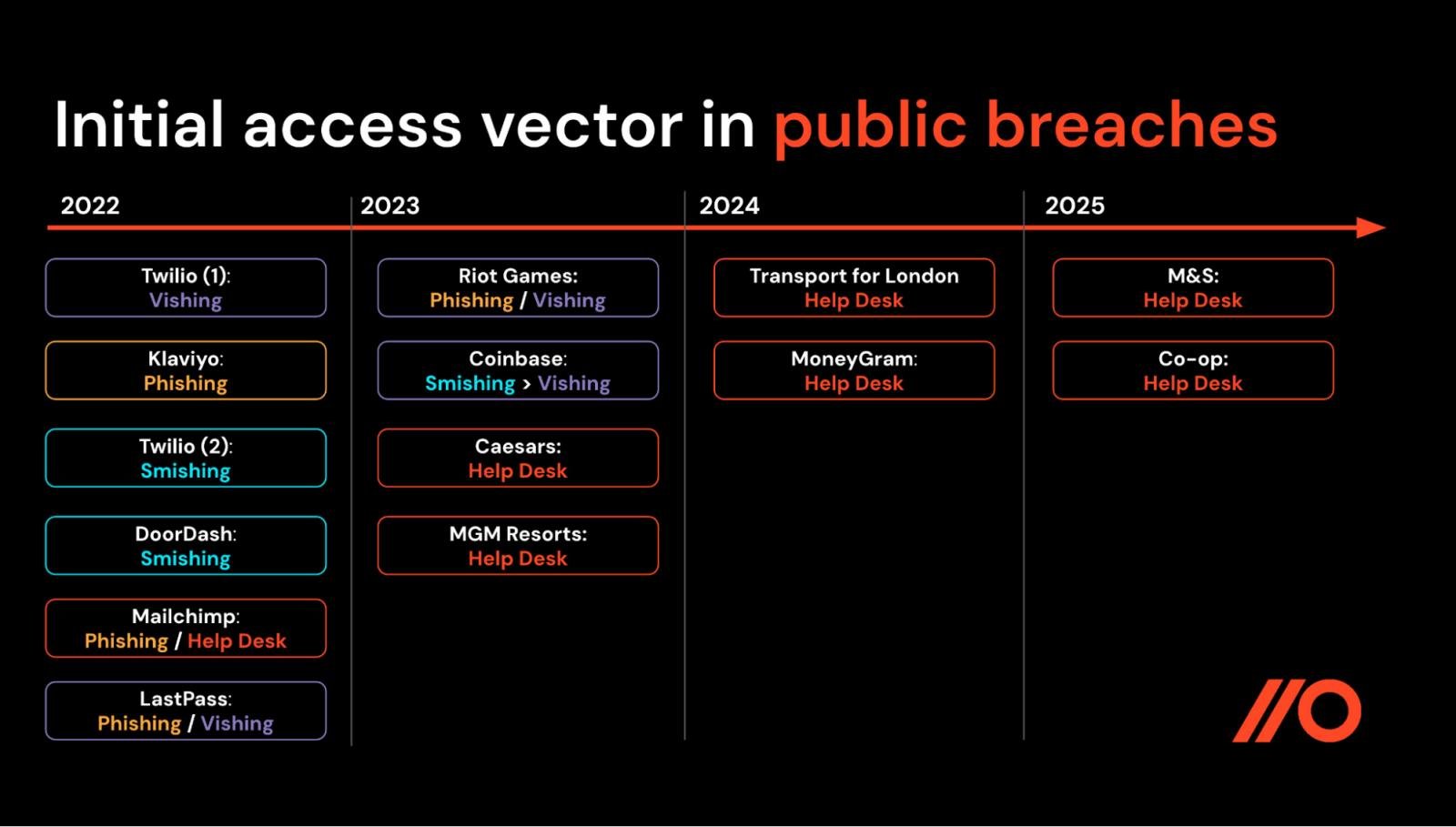 Scattered Spider initial access vectors in public breaches where the attack vector was disclosed.