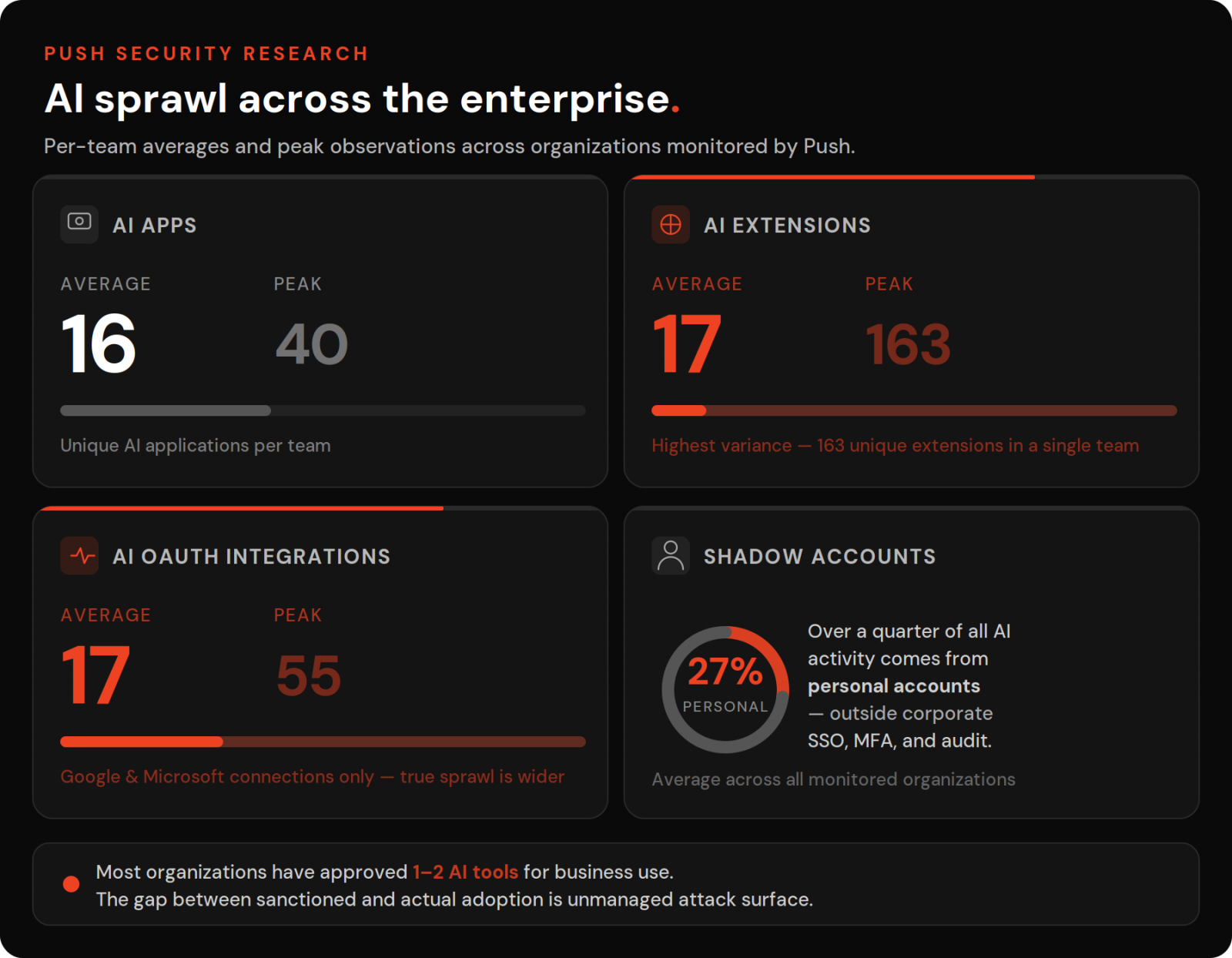 AI sprawl across the enterprise