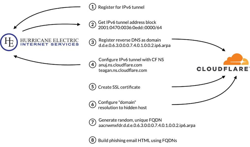Infoblox's overview of how the .arpa TLD is abused in phishing emails