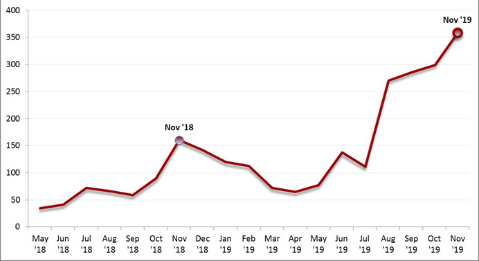 Increase since November 2018