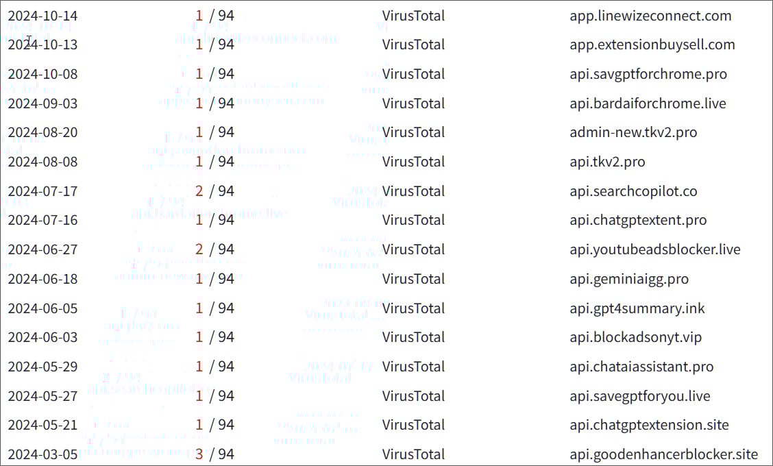 Previous subdomains used in the phishing campaign