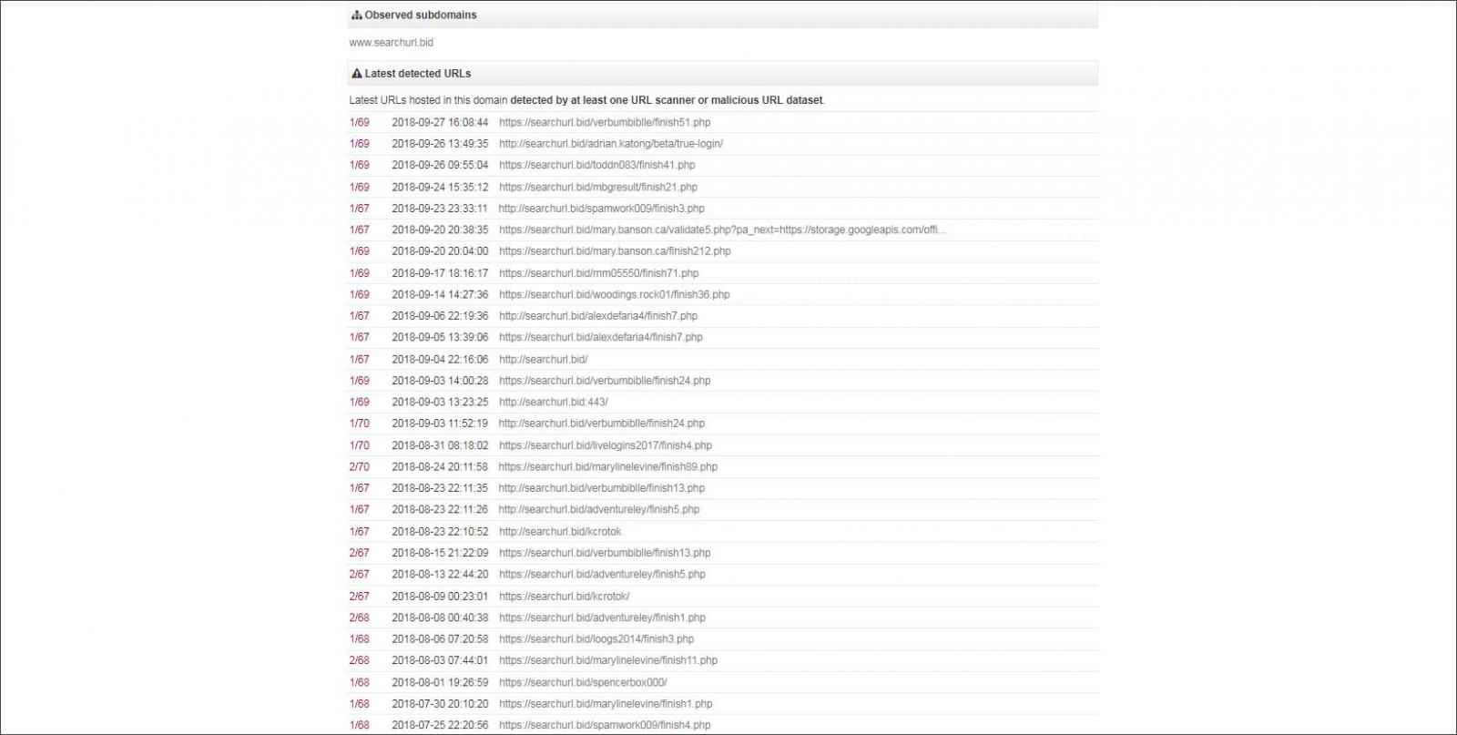 Phishing form submission pages
