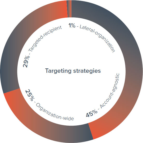 Targeting Strategies