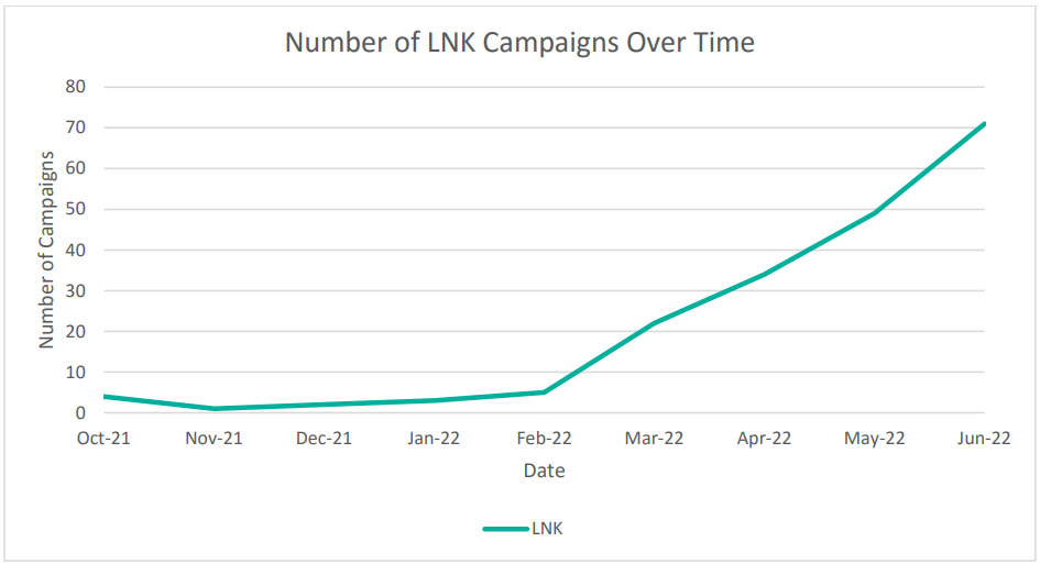 Malicious LNK file use rose to unprecedented levels