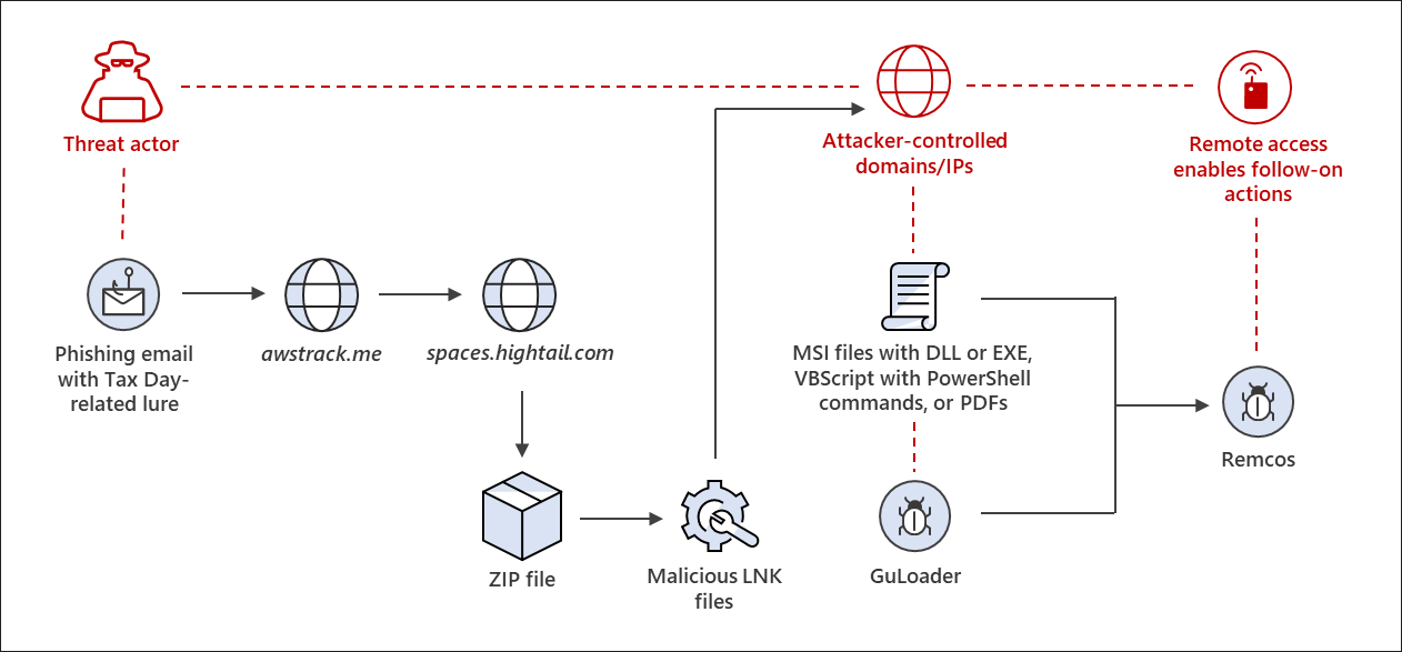 Attack flow of a phishing campaign