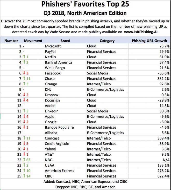 phishing report shows microsoft paypal netflix as top targets microsoft quarterly report