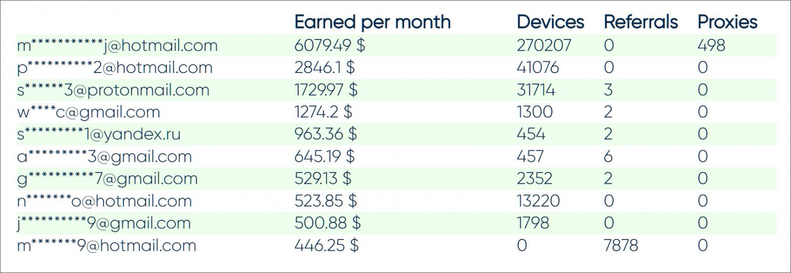 Top 10 users on the Peer2Profit proxy service