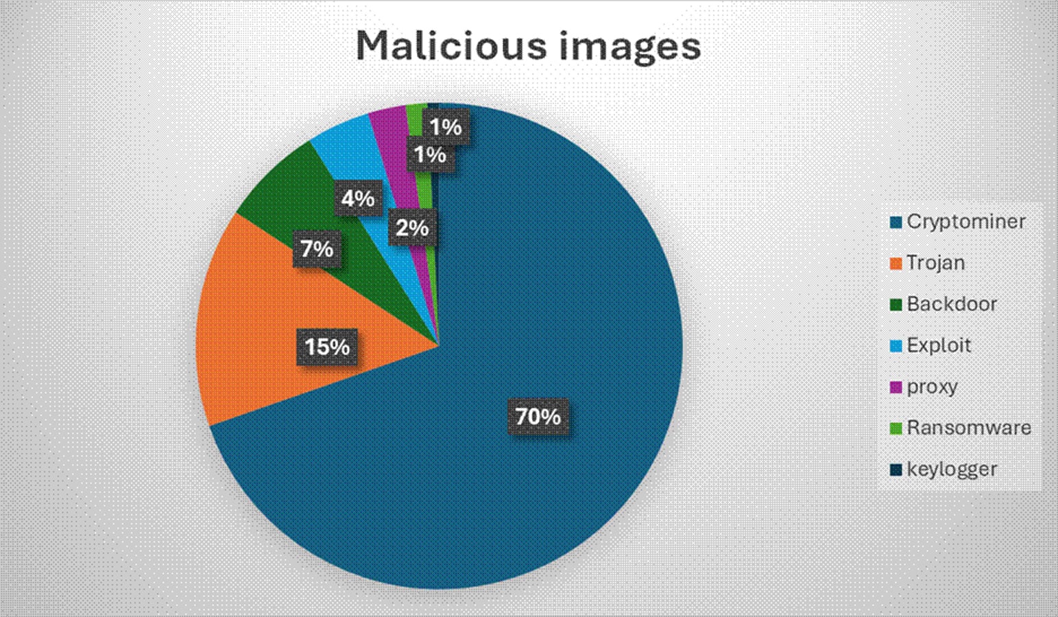 Malicious container images by threat category
