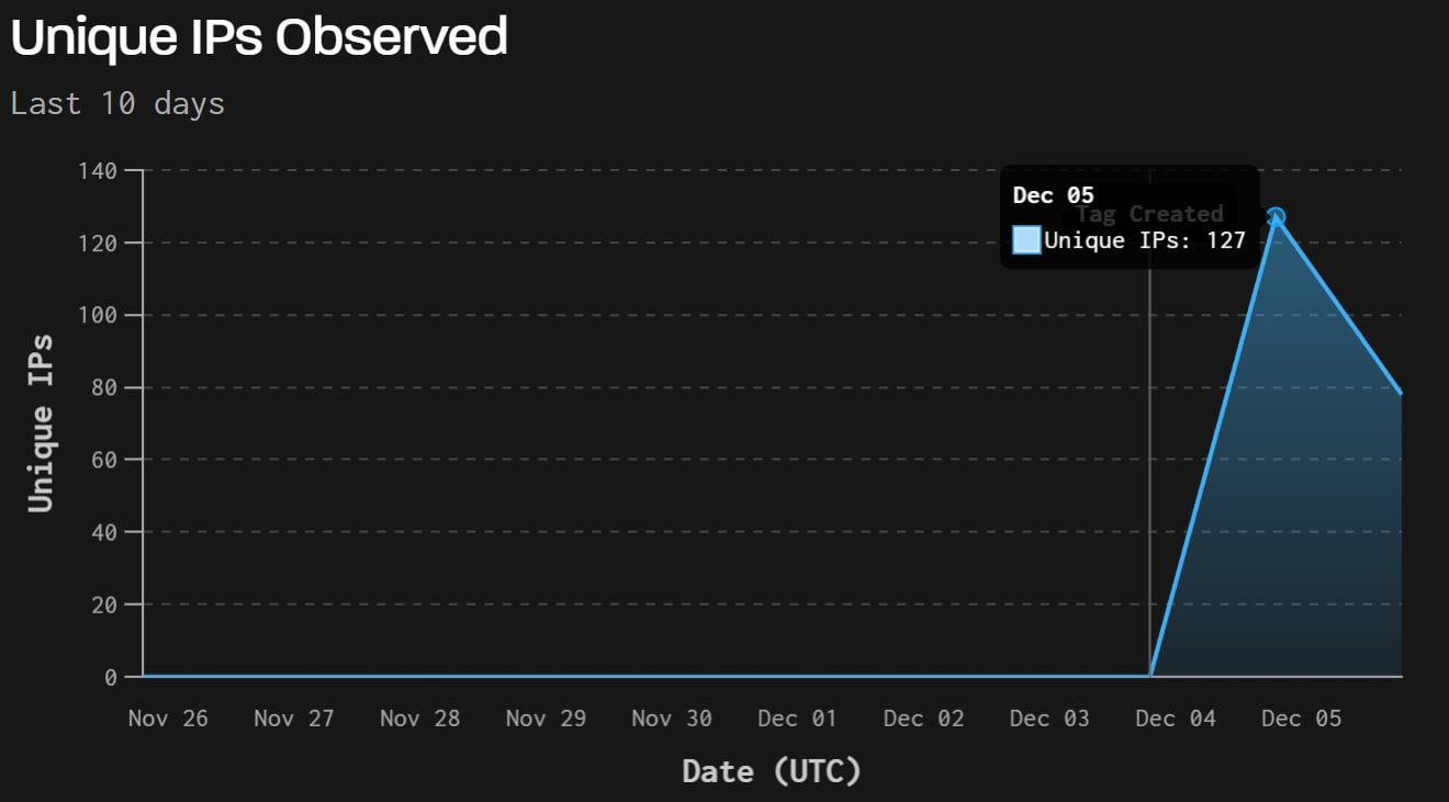 Unique IP addresses observed scanning for React2Shell