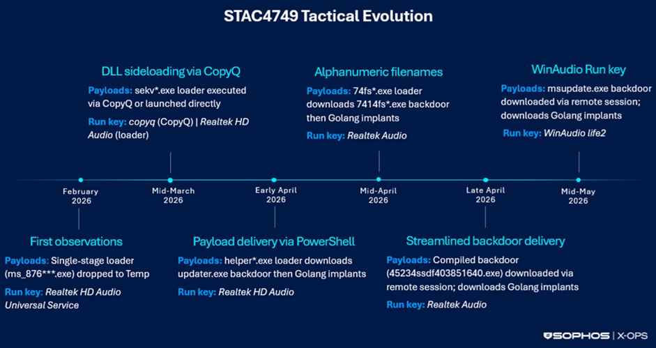 STAC4749's evolution of attack techniques