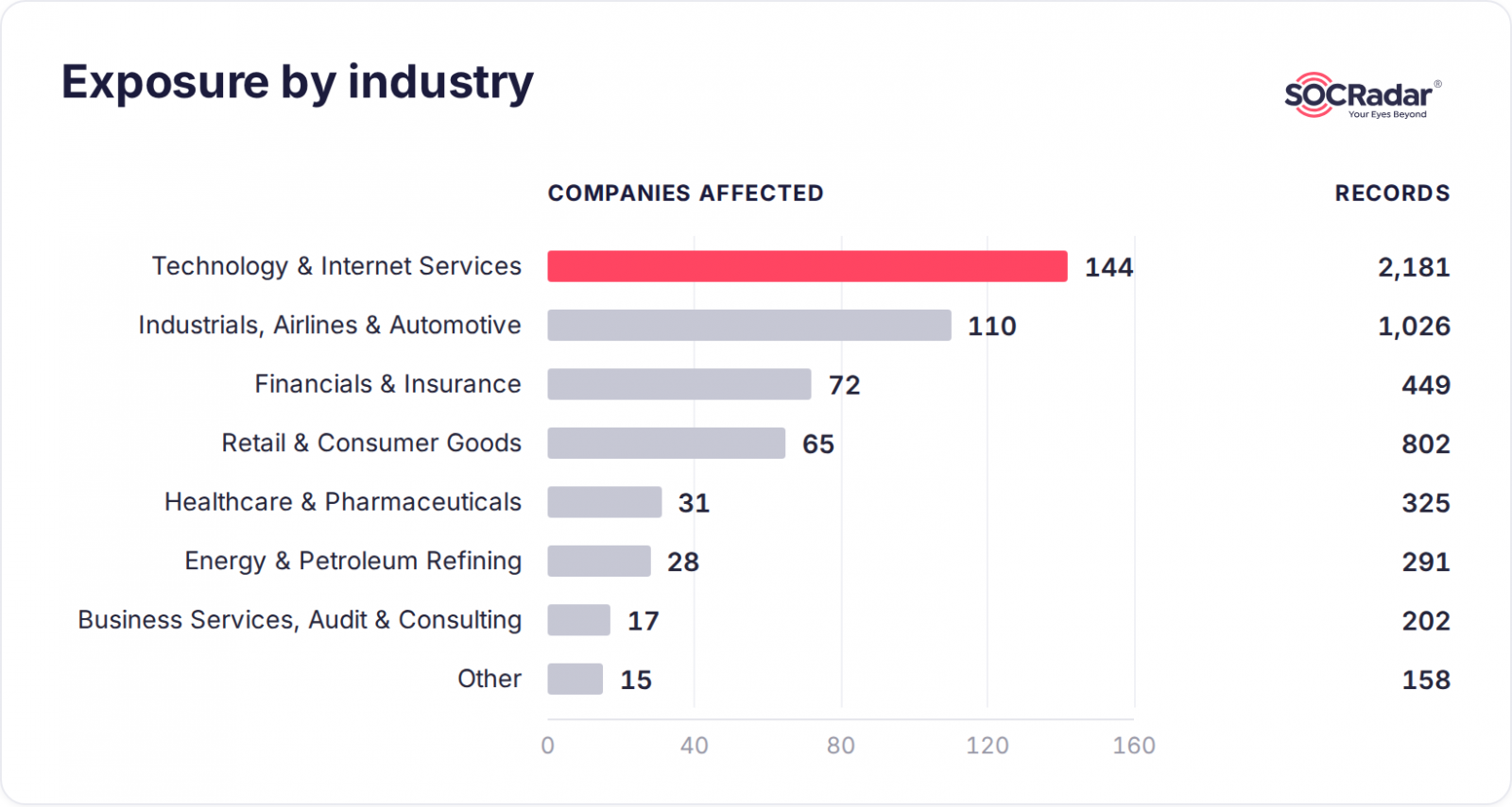 Information-stealing records by affected companies and industry sectors
