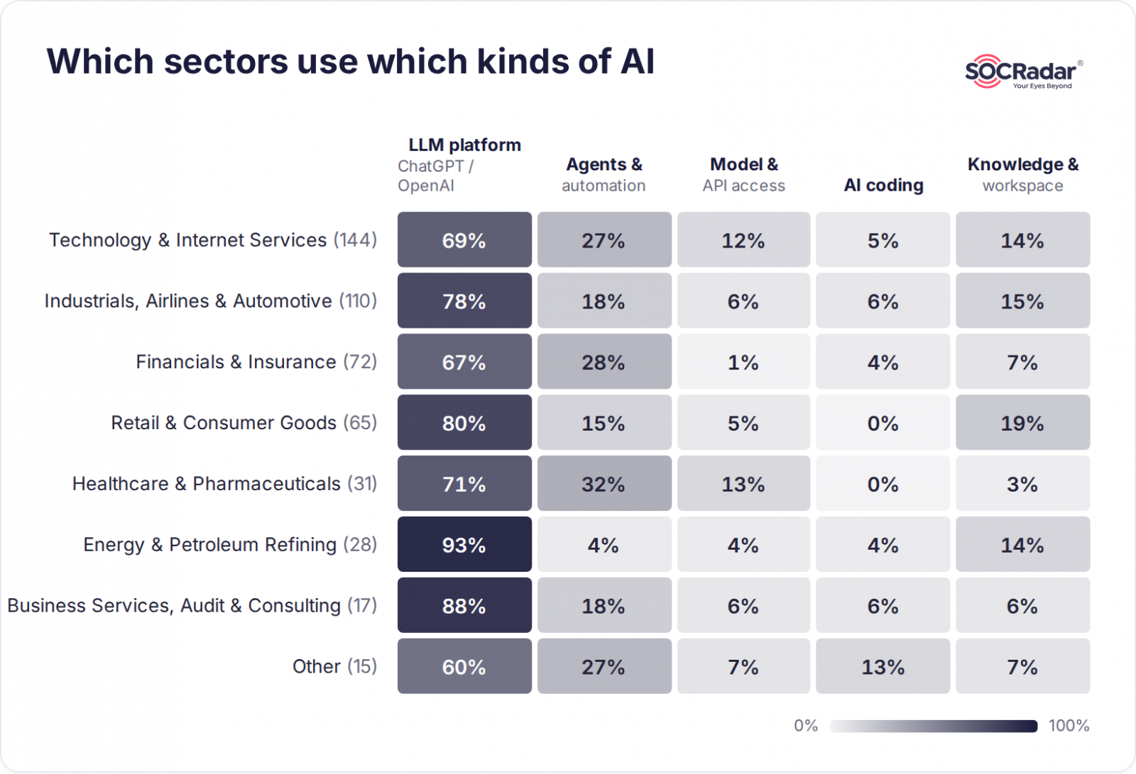 Percentage of companies in each industry sector with stolen and exposed AI credentials