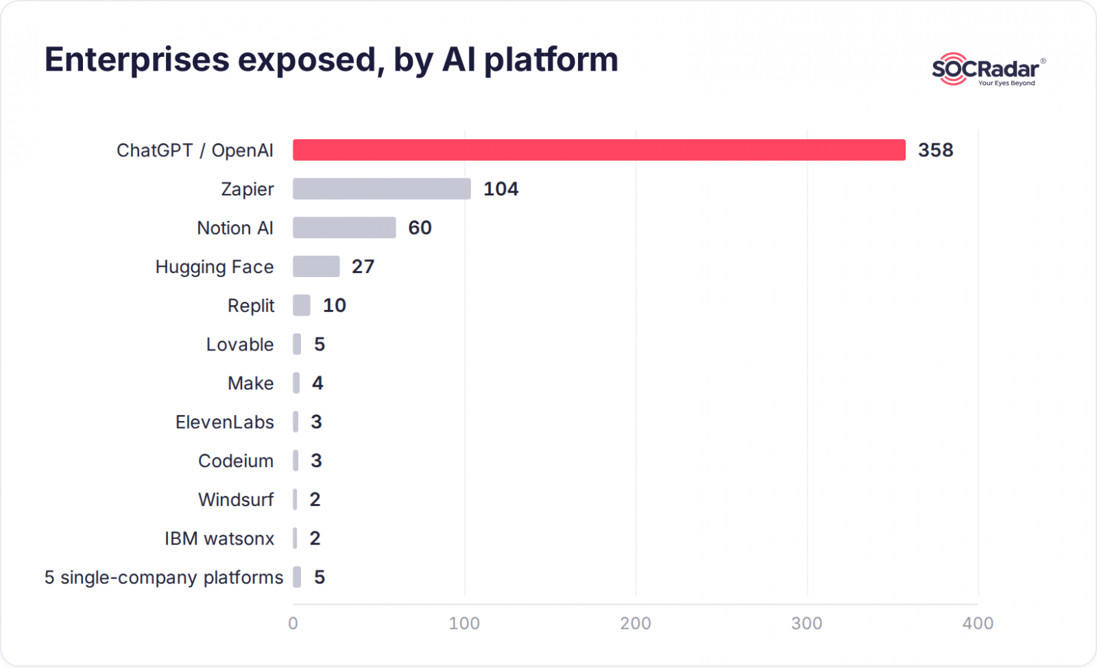 Companies out of 482 with at least one stolen employee credential or AI session