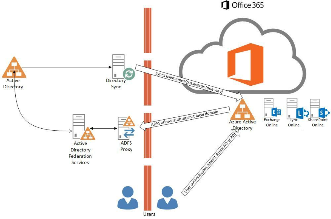 ADFS is used to unify on-premises ADDS accounts with Office 365