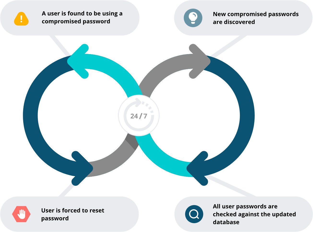 Credential attack flow
