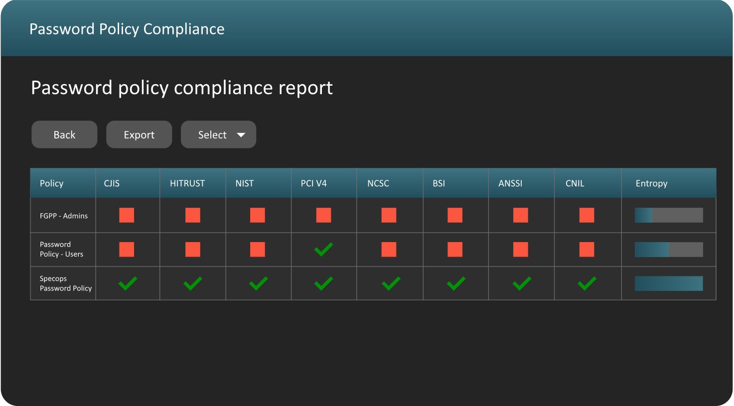 Password policy compliance