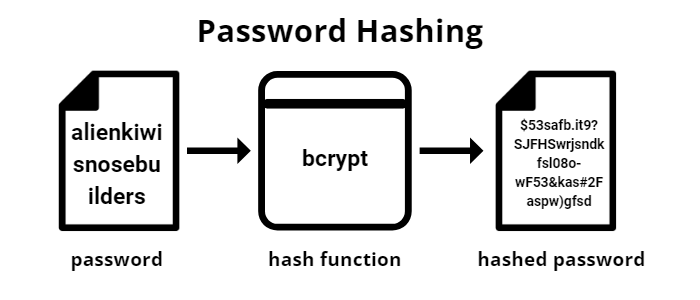 Password hashing workflow
